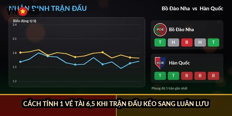 Cách tính 1 vé Tài 6,5 khi trận đấu kéo sang luân lưu